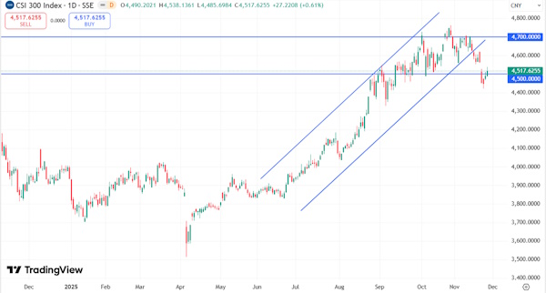 Мировые рынки демонстрируют преимущественно позитивную динамику